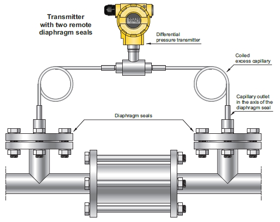 differential pressure measurement